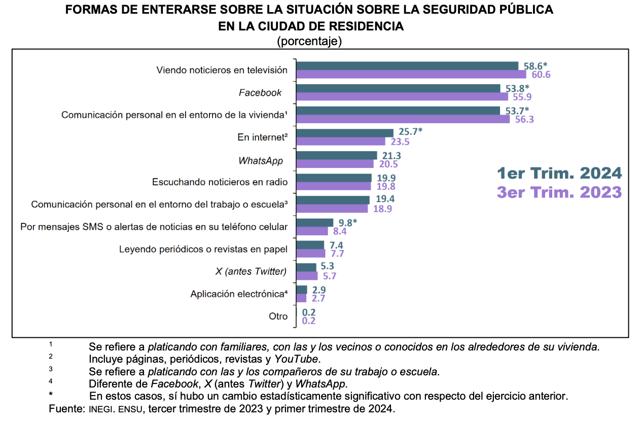 Gráfica de fuentes de consulta de información sobre seguridad pública 